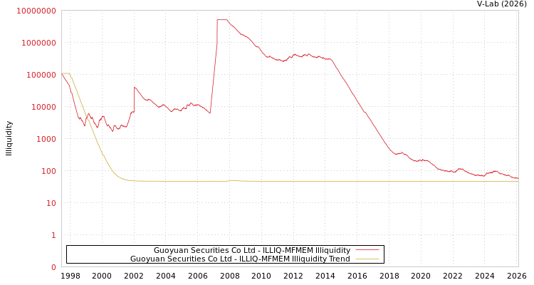 graph of Guoyuan Securities Co Ltd ILLIQ-MFMEM
