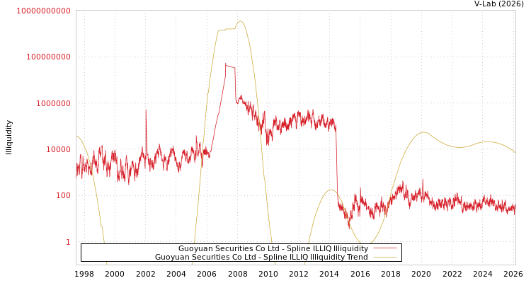 graph of Guoyuan Securities Co Ltd ILLIQ-SMEM