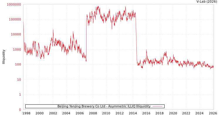 graph of Beijing Yanjing Brewery Co Ltd ILLIQ-AMEM