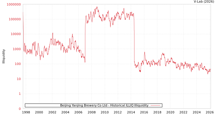 graph of Beijing Yanjing Brewery Co Ltd ILLIQ-HIST