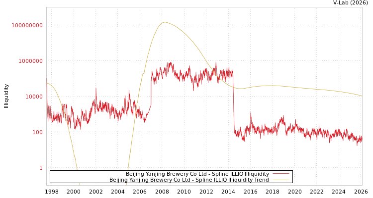 graph of Beijing Yanjing Brewery Co Ltd ILLIQ-SMEM
