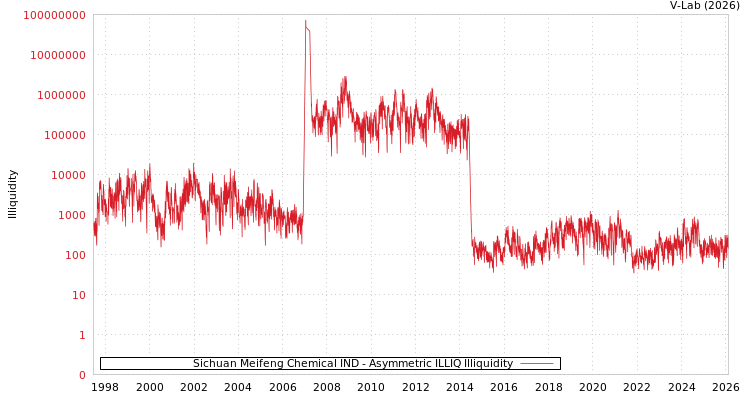 graph of Sichuan Meifeng Chemical IND ILLIQ-AMEM