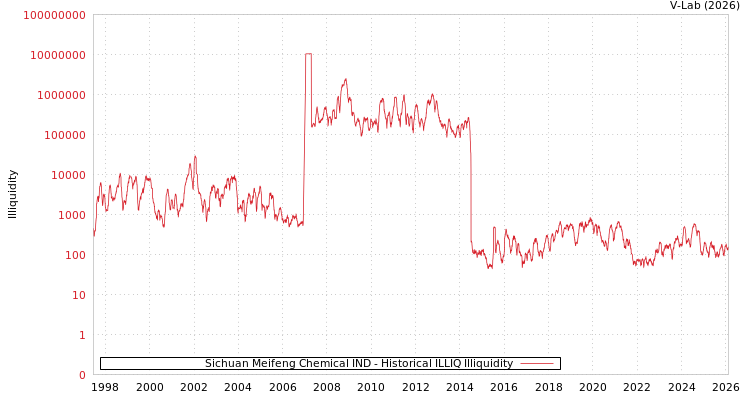 graph of Sichuan Meifeng Chemical IND ILLIQ-HIST