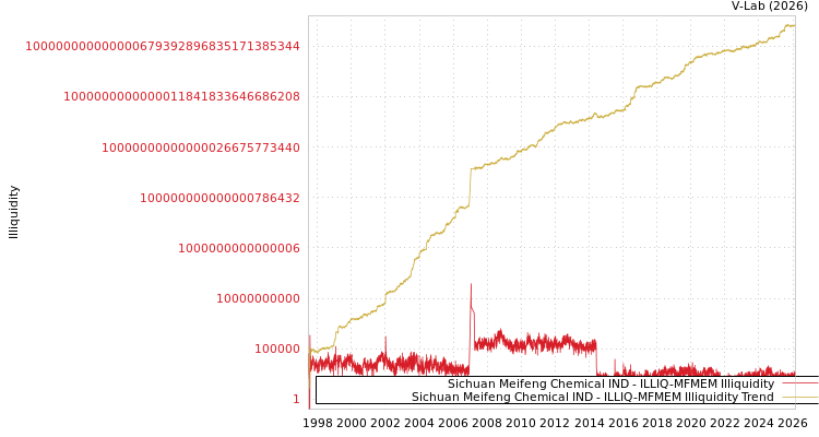 graph of Sichuan Meifeng Chemical IND ILLIQ-MFMEM