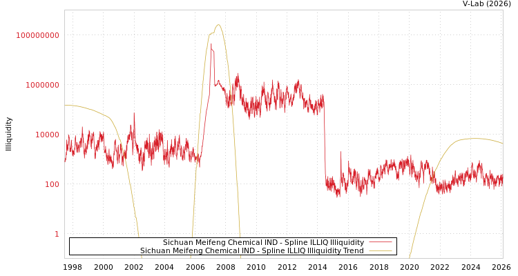graph of Sichuan Meifeng Chemical IND ILLIQ-SMEM