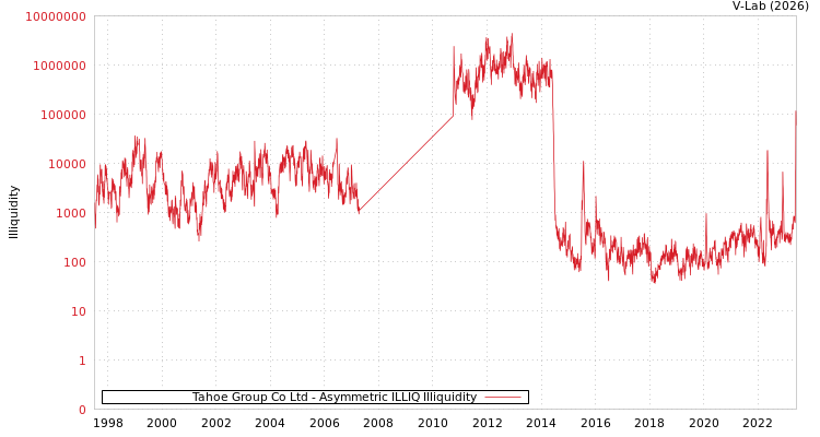 graph of Tahoe Group Co Ltd ILLIQ-AMEM