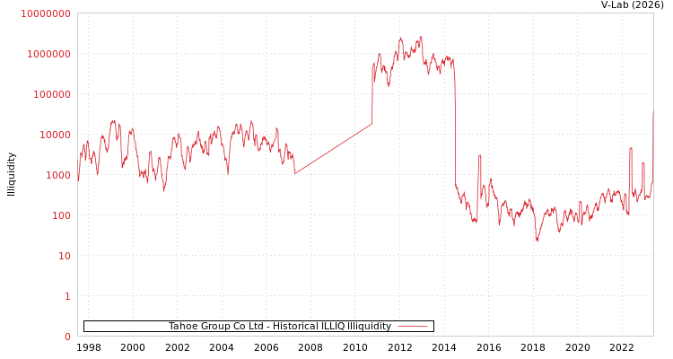 graph of Tahoe Group Co Ltd ILLIQ-HIST