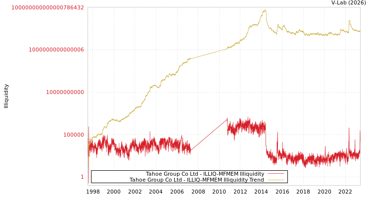 graph of Tahoe Group Co Ltd ILLIQ-MFMEM