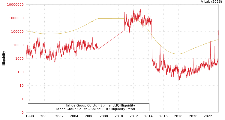 graph of Tahoe Group Co Ltd ILLIQ-SMEM