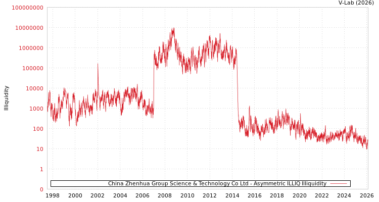graph of China Zhenhua Group Science & Technology Co Ltd ILLIQ-AMEM