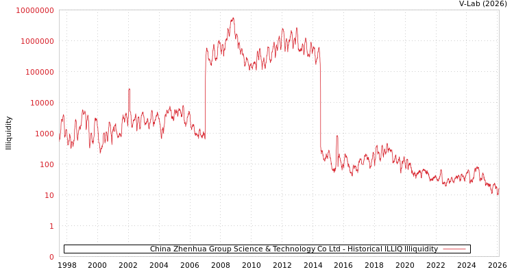 graph of China Zhenhua Group Science & Technology Co Ltd ILLIQ-HIST