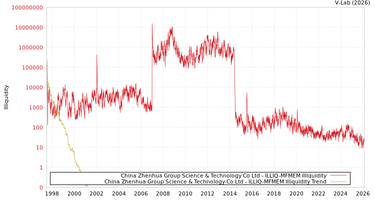 graph of China Zhenhua Group Science & Technology Co Ltd ILLIQ-MFMEM