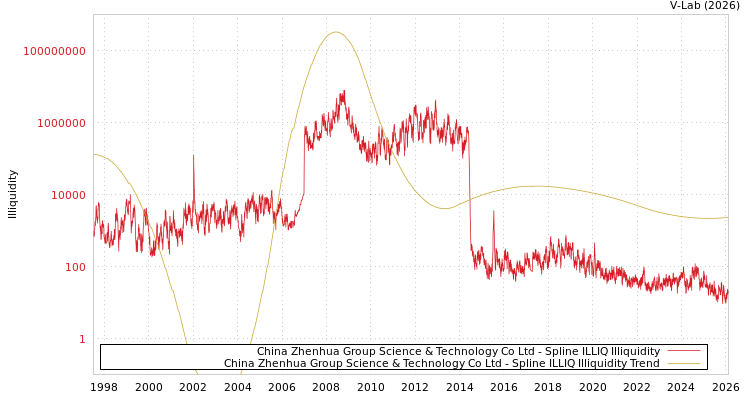 graph of China Zhenhua Group Science & Technology Co Ltd ILLIQ-SMEM