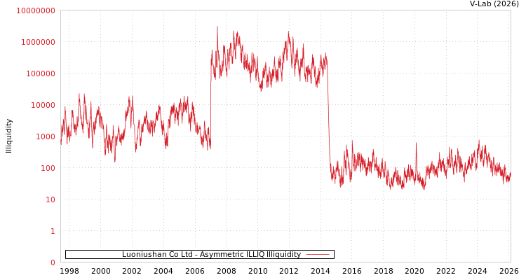 graph of Luoniushan Co Ltd ILLIQ-AMEM