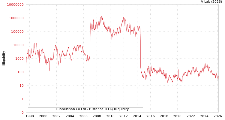 graph of Luoniushan Co Ltd ILLIQ-HIST