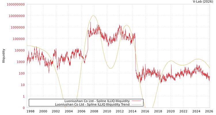 graph of Luoniushan Co Ltd ILLIQ-SMEM