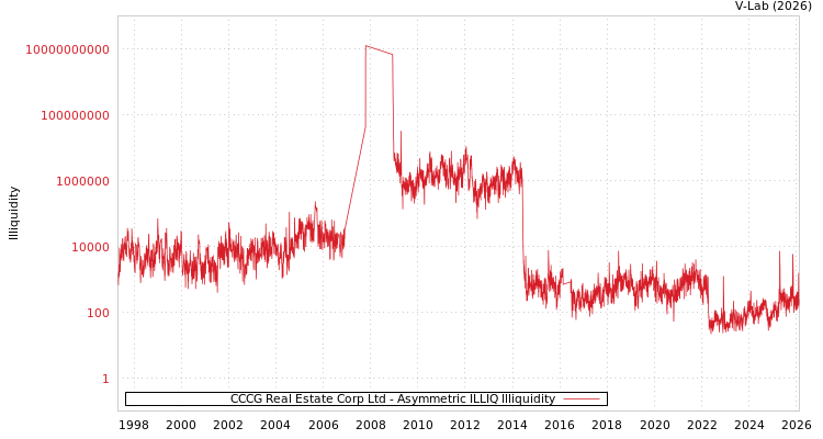 graph of CCCG Real Estate Corp Ltd ILLIQ-AMEM