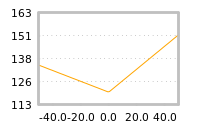 Impact of return on liquidity tomorrow