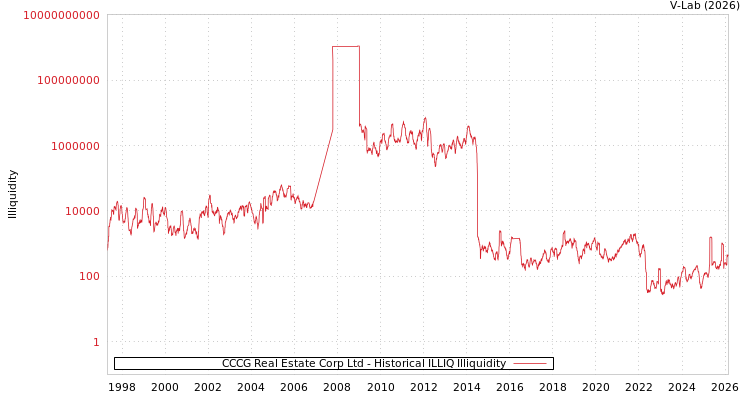 graph of CCCG Real Estate Corp Ltd ILLIQ-HIST