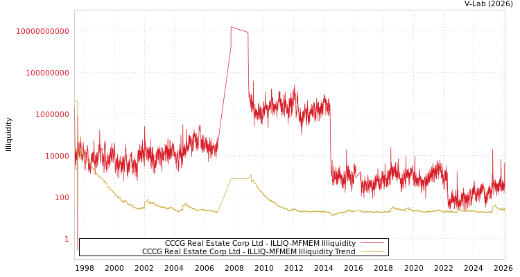 graph of CCCG Real Estate Corp Ltd ILLIQ-MFMEM