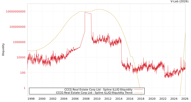 graph of CCCG Real Estate Corp Ltd ILLIQ-SMEM