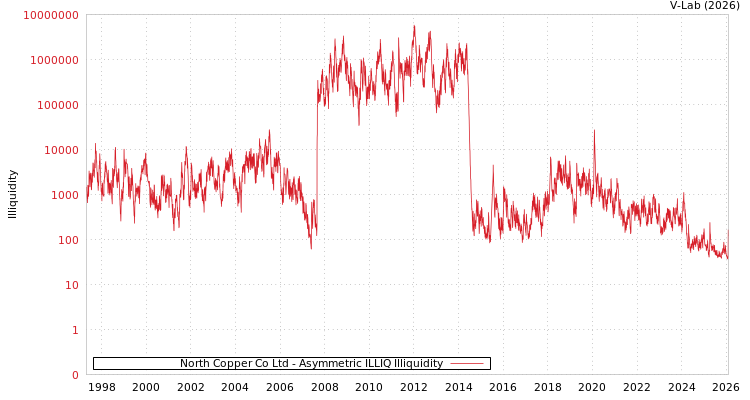 graph of North Copper Co Ltd ILLIQ-AMEM