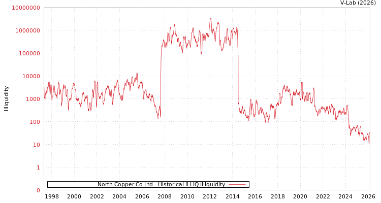 graph of North Copper Co Ltd ILLIQ-HIST