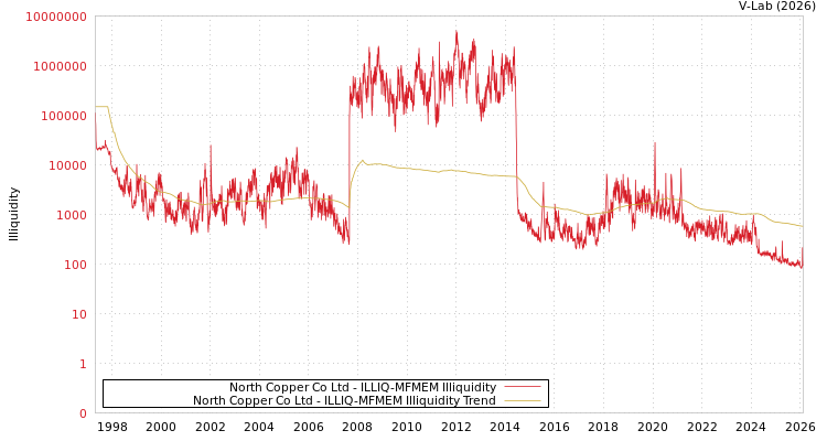 graph of North Copper Co Ltd ILLIQ-MFMEM