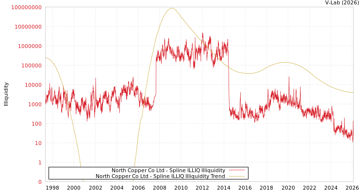 graph of North Copper Co Ltd ILLIQ-SMEM