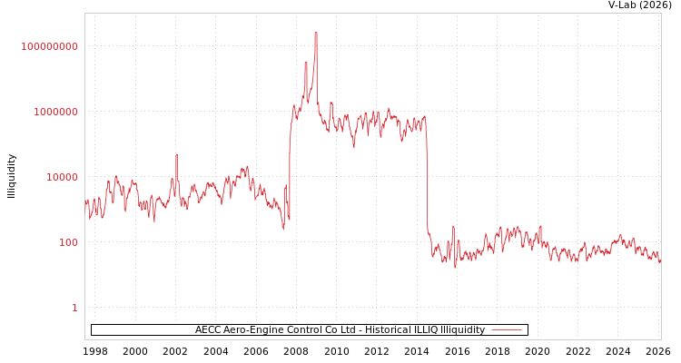 graph of AECC Aero-Engine Control Co Ltd ILLIQ-HIST
