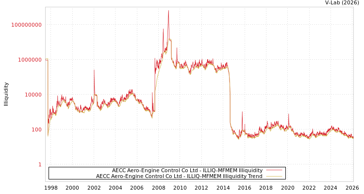 graph of AECC Aero-Engine Control Co Ltd ILLIQ-MFMEM