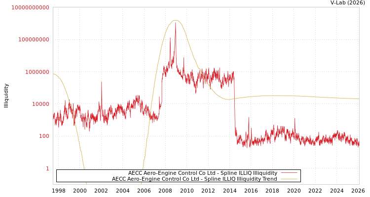 graph of AECC Aero-Engine Control Co Ltd ILLIQ-SMEM