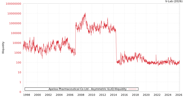graph of Apeloa Pharmaceutical Co Ltd ILLIQ-AMEM