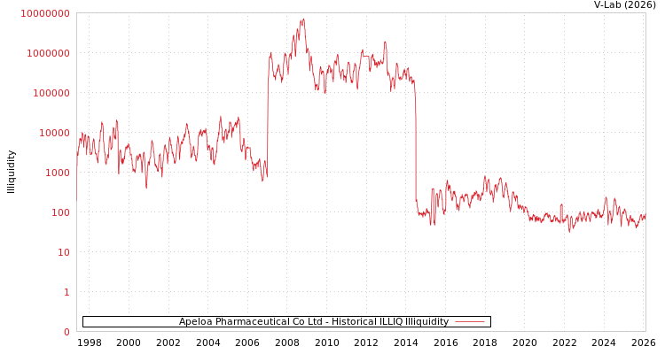 graph of Apeloa Pharmaceutical Co Ltd ILLIQ-HIST