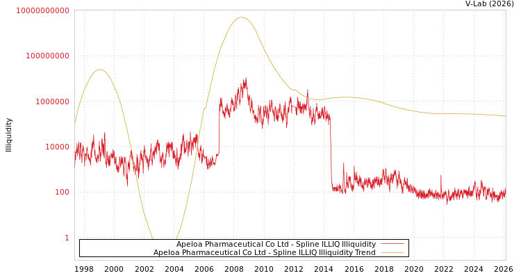 graph of Apeloa Pharmaceutical Co Ltd ILLIQ-SMEM