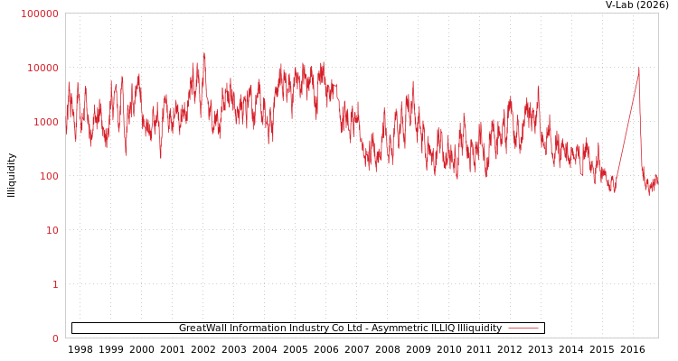 graph of GreatWall Information Industry Co Ltd ILLIQ-AMEM