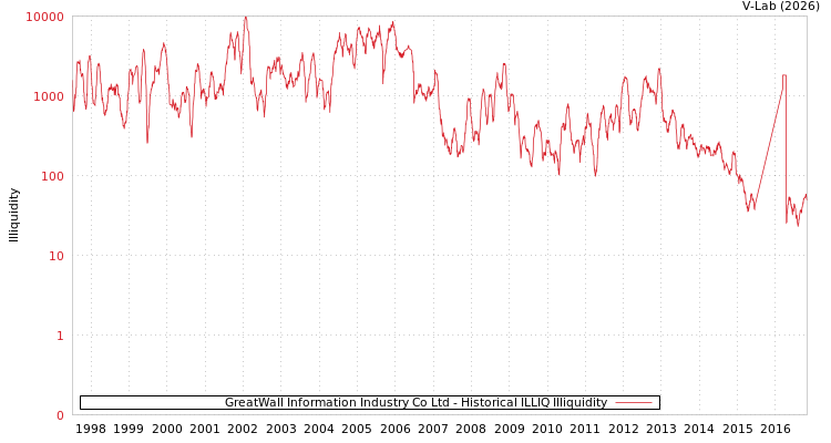 graph of GreatWall Information Industry Co Ltd ILLIQ-HIST