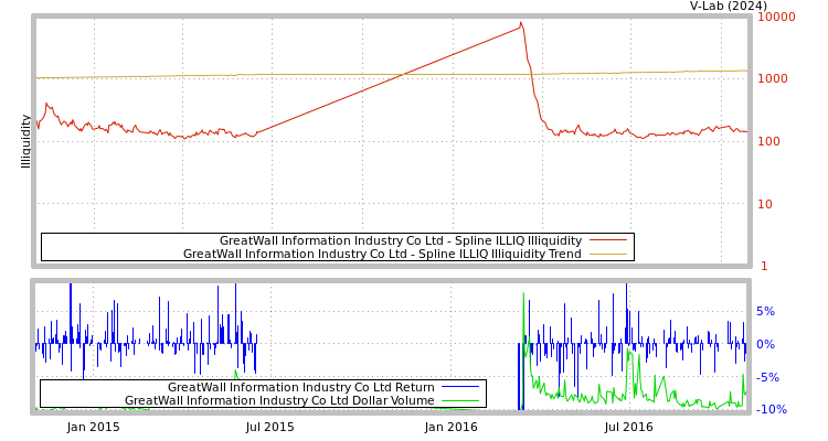 graph of GreatWall Information Industry Co Ltd ILLIQ-SMEM