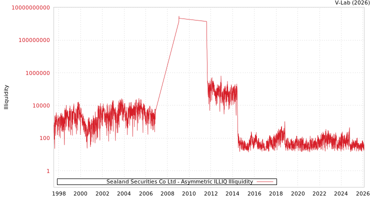 graph of Sealand Securities Co Ltd ILLIQ-AMEM