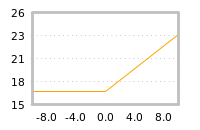 Impact of return on liquidity tomorrow