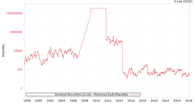 graph of Sealand Securities Co Ltd ILLIQ-HIST