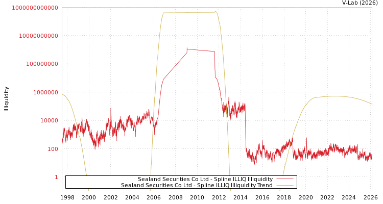 graph of Sealand Securities Co Ltd ILLIQ-SMEM