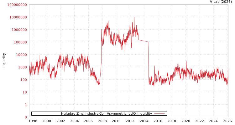 graph of Huludao Zinc Industry Co ILLIQ-AMEM