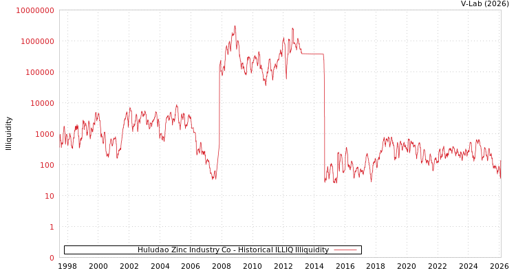 graph of Huludao Zinc Industry Co ILLIQ-HIST