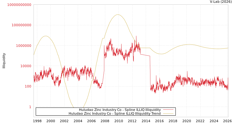 graph of Huludao Zinc Industry Co ILLIQ-SMEM
