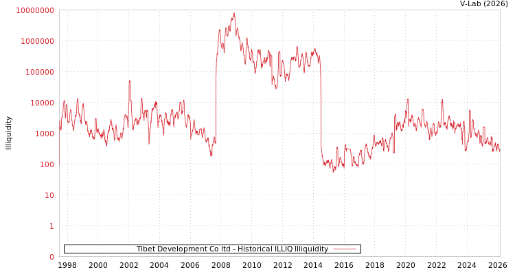 graph of Tibet Development Co ltd ILLIQ-HIST