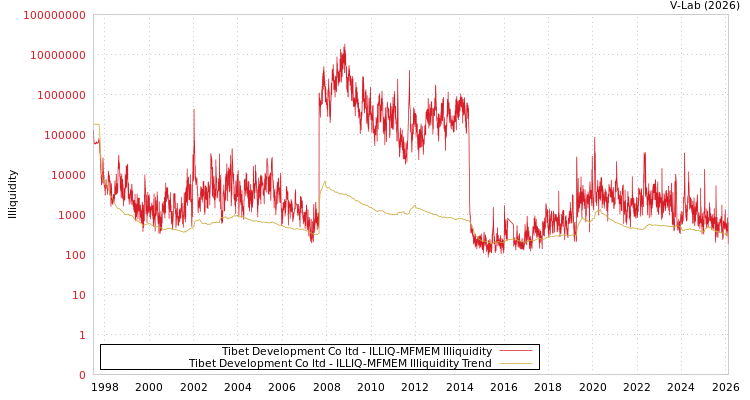 graph of Tibet Development Co ltd ILLIQ-MFMEM