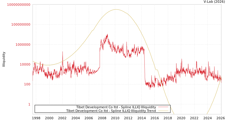 graph of Tibet Development Co ltd ILLIQ-SMEM