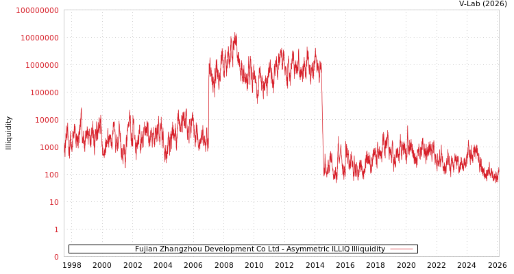 graph of Fujian Zhangzhou Development Co Ltd ILLIQ-AMEM