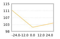 Impact of return on liquidity tomorrow